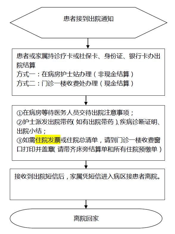 %E5%87%BA%E9%99%A2%E6%B5%81%E7%A8%8B.png